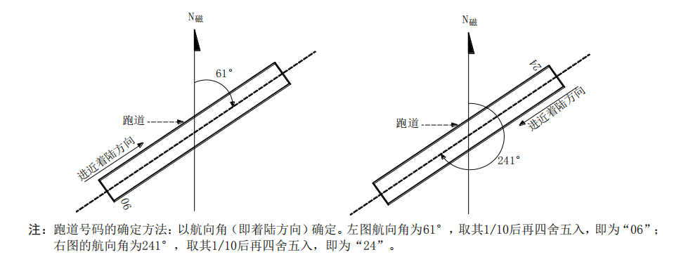 送飛運(yùn)輸直升機(jī)停機(jī)坪跑道與滑行道代號！